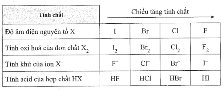 a) X là các nguyên tố bền thuộc nhóm halogen. Hãy điền công thức hóa học của nguyên tố (ảnh 2)