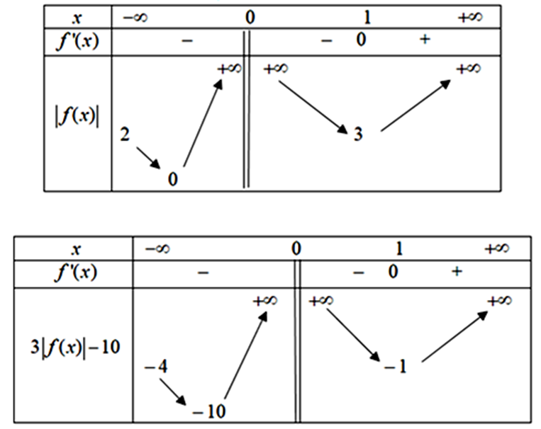 Cho hàm số y=f(x)  liên tục trên R\{0}  và có bảng biến thiên như hình dưới: (ảnh 2)