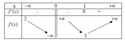 Cho hàm số y=f(x)  liên tục trên R\{0}  và có bảng biến thiên như hình dưới: (ảnh 1)
