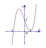 Cho hàm số  y=f(x) xác định trên R và hàm số y=f'(x)   (ảnh 1)