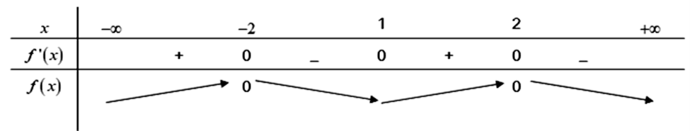 Cho hàm số f(x) có  f(2)=f(-2)=0 và có bảng xét dấu của đạo hàm như sau: (ảnh 2)