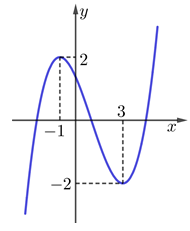 Cho hàm số  y=f(x) Hàm số y=f'(x) có đồ thị như hình vẽ bên (ảnh 1)
