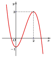 Cho hàm số f(x)=ax^3+bx^2+cx+d (a,b,c,d thuộc R)  có đồ thị như hình vẽ bên (ảnh 1)