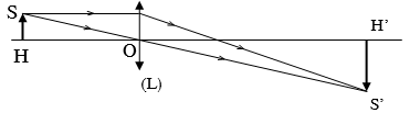 Một thấu kính hội tụ tiêu cự f . 1. Một điểm sáng S qua thấu kính cho ảnh thật S’. Gọi khoảng cách từ S đến thấu kính là d; từ S’ đến thấu kính là d’. Chứng minh công thức  .  2. Điểm  sáng A  đặt  trên  trục  chính   (ảnh 1)
