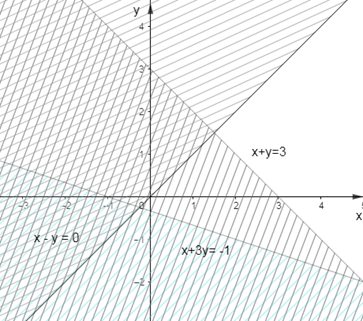 Miền nghiệm của hệ bất phương trình x - y < 0; x + 3y > -1 và x + y < 3 (ảnh 3)
