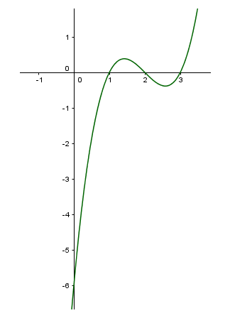 Diện tích hình phẳng giới hạn bởi đồ thị hàm số y = (x - 1)(x^2 - 5x + 6) (ảnh 1)