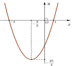 Cho hàm số y = f(x) có đồ thị như hình sau: Hàm số đồng biến trên khoảng (ảnh 1)