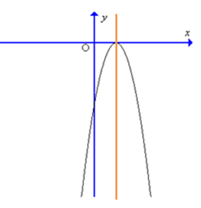 Đồ thị hàm số y = – 9x^2 + 6x – 1 có dạng là: (ảnh 2)