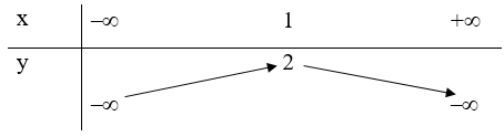 Bảng biến thiên nào dưới đây là của hàm số y = ‒x^2 + 2x + 1? (ảnh 4)