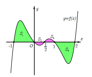 Cho hàm số y = f(x) liên tục trên R có đồ thị tạo với trục hoành các (ảnh 1)