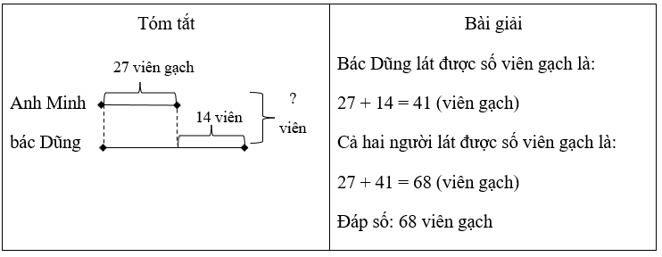 Tóm tắt và giải bài toán. Anh Minh đã lát được 27 viên gạch. (ảnh 2)