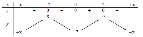 Cho hàm số f(x) có bảng biến thiên như sau:   Hàm số đã (ảnh 1)