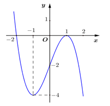 Đồ thị của hàm số nào dưới đây có dạng như đường cong trong hình vẽ (ảnh 1)
