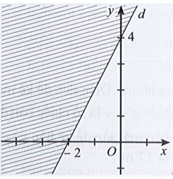 Miền nghiệm của bất phương trình x – 2y < 4 được xác định bởi miền nào (nửa mặt phẳng (ảnh 4)