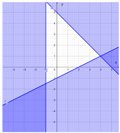 b. x+y bé hơn bằng 5; x-2y bé hơn bằng 2; x lớn hơn bằng -1 (ảnh 1)
