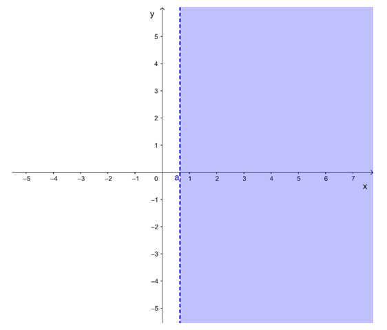 Biểu diễn miền nghiệm của các bất phương trình sau:  a) 3x > 2; (ảnh 1)