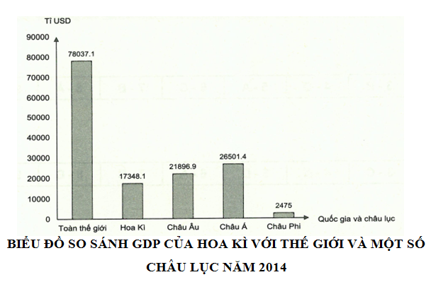 Dựa vào bảng số liệu vẽ biểu đồ so sánh GDP của Hoa Kì với thế giới và một số châu lục. (ảnh 2)