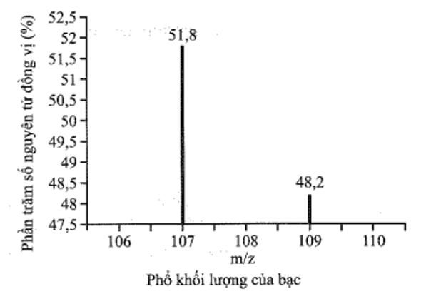 Bạc có hai đồng vị bền trong tự nhiên: 107Ag có hàm lượng tương đối là 51,8% (ảnh 1)