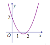 Cho hàm số y=f(x) . Hàm số  y=f'(x)  có đồ thị là đường parabol như hình bên.  (ảnh 1)