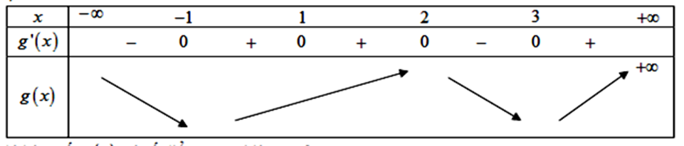 Cho hàm số y=f(x)  xác định trên  R có  f(-3)>8 (ảnh 2)