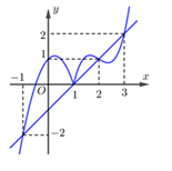 Cho hàm số y=f(x)  xác định trên  R có  f(-3)>8 (ảnh 1)