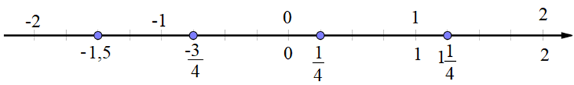 a) Các điểm x, y, z trong hình dưới đây biểu diễn số hữu tỉ nào? (ảnh 3)