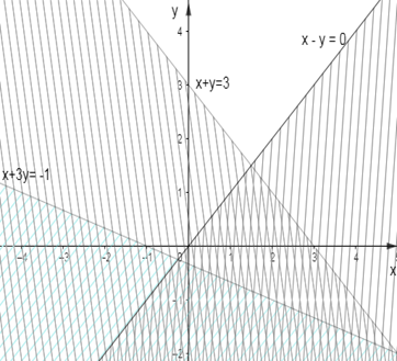 Miền nghiệm của hệ bất phương trình x - y < 0; x + 3y > -1 và x + y < 3 (ảnh 4)