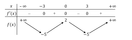 Cho hàm số y = f(x) có bảng biến thiên như sau Hàm số đã cho đồng biến (ảnh 1)