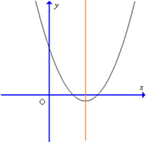 Cho hàm số hắn = ax^2 + bx + c với vật thị như hình sau: (ảnh 1)