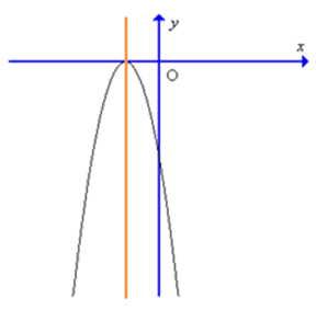 Đồ thị hàm số y = – 9x^2 + 6x – 1 có dạng là: (ảnh 3)