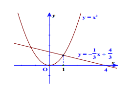 Cho hình phẳng D giới hạn bởi các đường y = x^2, y = -1/3x + 4/3 và trục (ảnh 1)