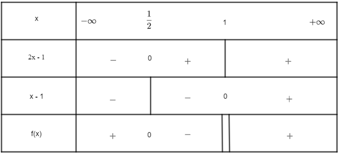 Tập nghiệm của bất phương trình |2x - 1/x - 1l > 2 là: A. (1; +Vô cùng) B. (-Vô cùng; 3/4) hợp ( 3;+Vô cùng) (ảnh 1)