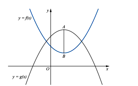 Cho hai hàm đa thức y = f(x), y = g(x) có đồ thị là các đường cong như hình vẽ (ảnh 1)