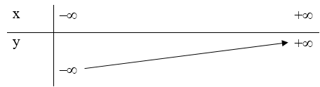 Bảng biến thiên nào dưới đây là của hàm số y = ‒x^2 + 2x + 1? (ảnh 5)