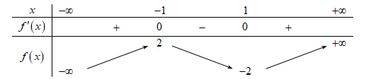 Cho hàm số f(x) có bảng biến thiên như sau:   Giá trị cực đại (ảnh 1)