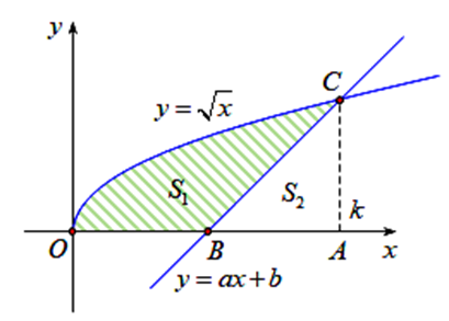 Cho hình phẳng (H) giới hạn bởi các đường y= căn bậc 2 của x (ảnh 2)