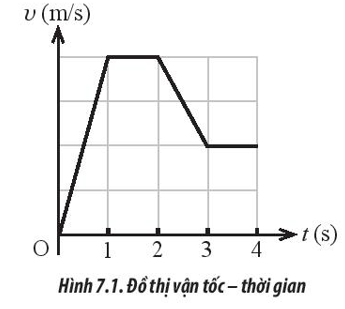 Quan sát đồ thị (v – t) trong Hình 7.1 của một vật đang chuyển động thẳng và cho (ảnh 1)