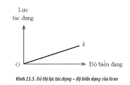 Hình 23.5 thể hiện đường biểu diễn sự phụ thuộc của lực theo độ biến dạng của một lò xo (ảnh 1)