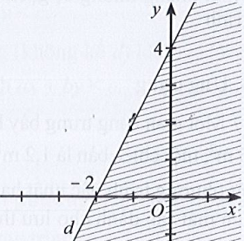 Miền nghiệm của bất phương trình x – 2y < 4 được xác định bởi miền nào (nửa mặt phẳng (ảnh 5)