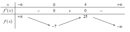 Cho hàm số f(x)  có bảng biến thiên như sau: (ảnh 1)