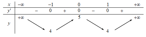 Cho hàm số f(x) có bảng biến thiên như sau:   Hàm số đã cho đạt cực tiểu tại (ảnh 1)
