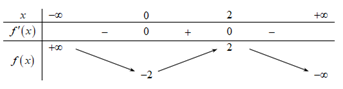 Cho hàm số f(x)có bảng biến thiên như sau:   Phương trình  (ảnh 1)