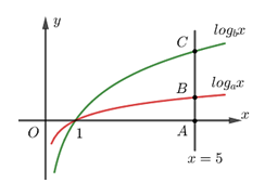 Cho các hàm số  y=loga(x) và  y=logb(x) có đồ thị như hình vẽ.  (ảnh 1)