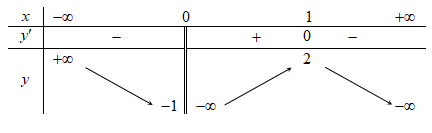 Cho hàm số y=f(x)có bảng biến thiên như sau:   Mệnh đề nào dưới đây là đúng (ảnh 1)