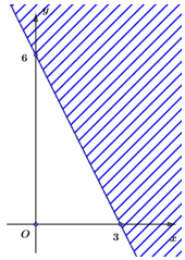 Miền nghiệm không bị gạch chéo được cho bởi hình bên (không kể bờ là đường thẳng d), là (ảnh 1)