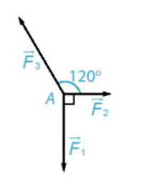 Chất điểm A chịu tác động của ba lực vecto F1, vecto F2 vecto F3 (ảnh 1)