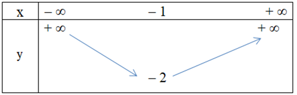 Hàm số y = x^2 + 2x – 1 có bảng biến thiên là (ảnh 2)
