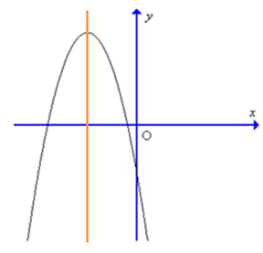 Đồ thị hàm số y = – 9x^2 + 6x – 1 có dạng là: (ảnh 4)