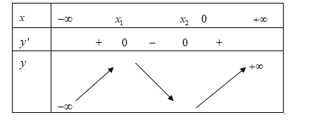 Cho hàm số y = f(x) = ax^3 + bx^2 + cx + 1 (a khác 0) có bảng biến thiên dưới đây (ảnh 1)