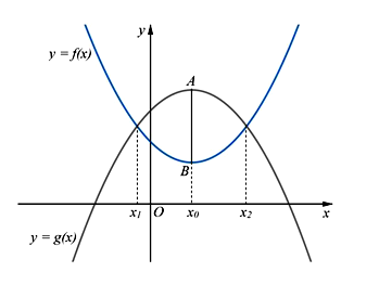 Cho hai hàm đa thức y = f(x), y = g(x) có đồ thị là các đường cong như hình vẽ (ảnh 2)